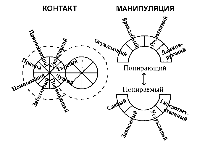 доверие или манипулирование